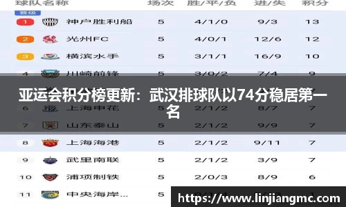 亚运会积分榜更新：武汉排球队以74分稳居第一名