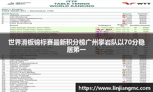 世界滑板锦标赛最新积分榜广州攀岩队以70分稳居第一